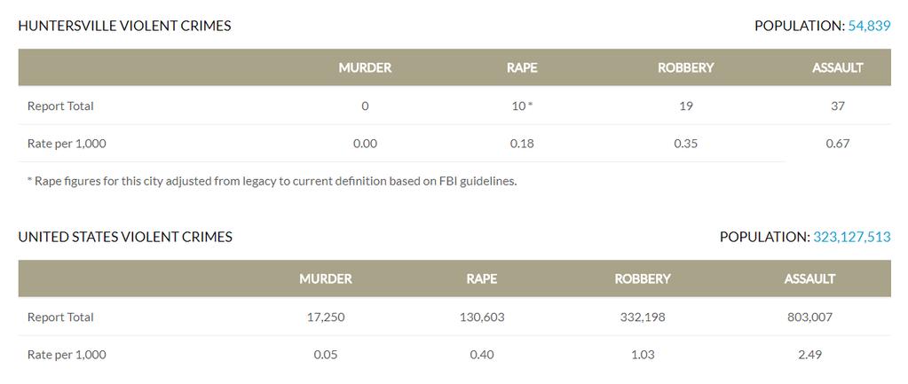 Crime Rate By 1,000 Comparison Open Source Information