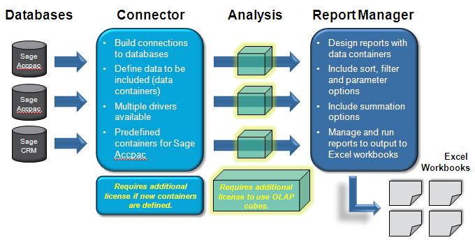 Sage Accpac Intelligence Intermediate Report Design Lesson 1 Overview of Sage Accpac Intelligence The Report Creation Process The following diagram provides a step-by-step explanation of the report