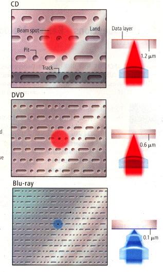 Memory Optical Storage Size of laser beam determines how closely pits can be packed.