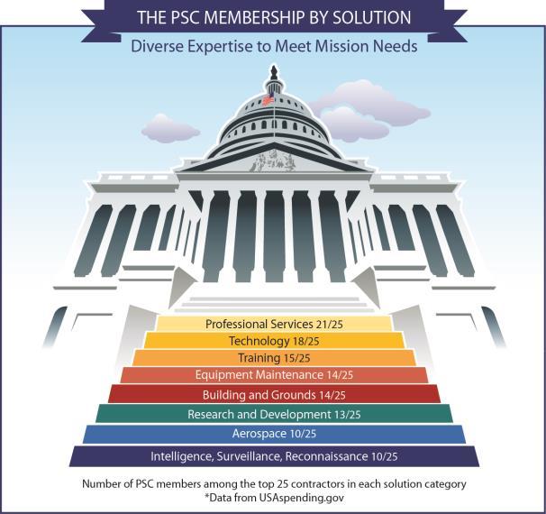 Who We Are: Membership Breakdown More than 400 federal