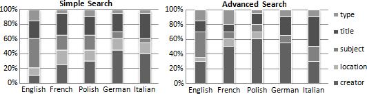 Fig. 1. Distribution of term categories across languages. research in multilingual query adaptation, perhaps suggesting a different adaptation strategy for each language or group of languages. 3.