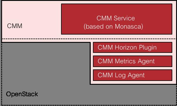 1: What is CMM? Based on configurable agents that collect log data from all services and servers in the cloud infrastructure, the log data can be accessed from a single dashboard.
