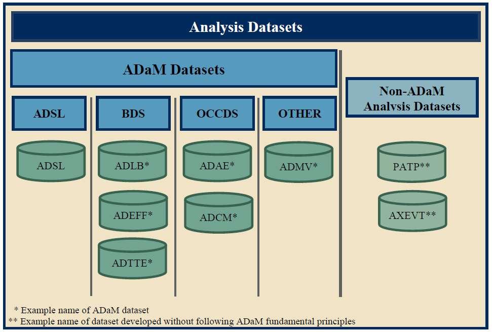 Analysis Datasets: Definitions* Analysis dataset An analysis dataset is defined as a dataset used for analysis and reporting ADaM dataset An ADaM dataset is a particular type of analysis dataset that