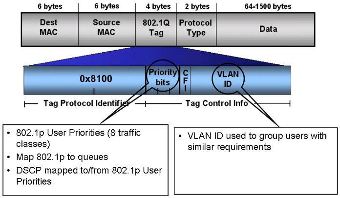 VLAN fundamentals VLAN tagging and port types The Virtual Services Platform 4000 supports the IEEE 802.1Q specification for tagging frames and coordinating VLANs across multiple switches.