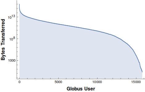 (a) Transfer volume per user (b) Transfers per user (c) Distinct endpoints per user Figure 3: Long-tailed distributions of Globus usage mends the nth most recent endpoint the user owns.