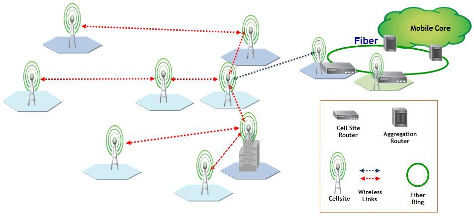 Upgrade Steps for Traditional MW Based Aggregation Site Figure 1 shows a typical wireless backhaul section of a mobile operator.