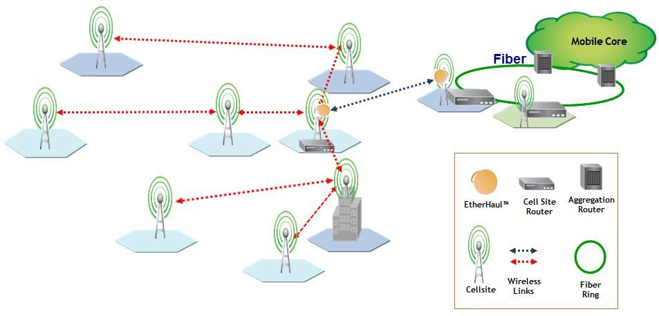 Remote Cellsite Wireless Aggregation Hubs with EtherHaul The optimal solution for Gigabit capacity at remote aggregation sites is Siklu s EtherHaul all-silicon radio and optionally, carrier Ethernet