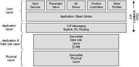 1.1 Control and Information Protocol (CIP) The DeviceNet specification defines the Application Layer and the Physical Layer. The Data Link layer is based on the CAN-specification.