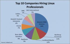 salary range is for general System Admins/Developers, but if they have Linux skills, then they earn an 8% premium. Types of Linux Jobs The top 15 job titles on Dice.