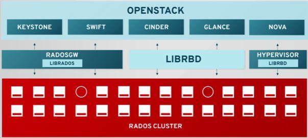 Red Hat Ceph Storage COMPLETE STORAGE FOR OPENSTACK Bundled with Red Hat OpenStack Platform Director integration for deploying Ceph 2.
