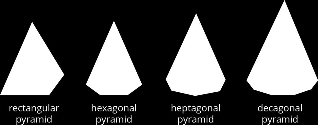 A pyramid is a type of polyhedron that has one special face called the base. All of the other faces are triangles that all meet at a single vertex. A pyramid is named for the shape of its base.
