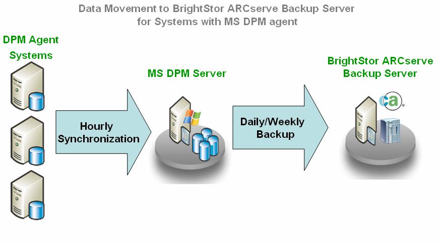 antivirus capabilities in BrightStor ARCserve Backup protects from such scenarios by checking for viruses as the files are backed up. - Integrated encryption capabilities.