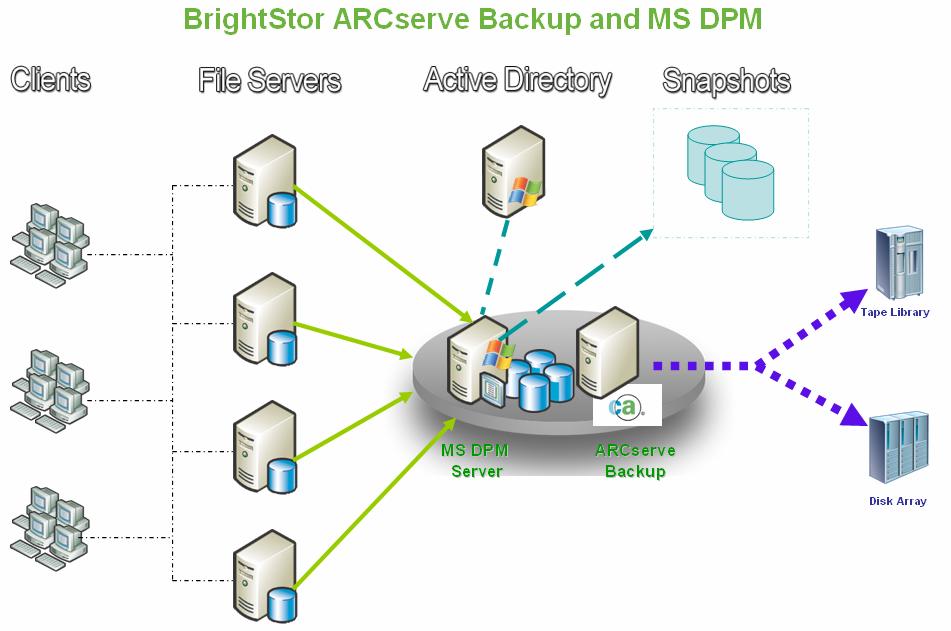 Planning deployment of DPM with BrightStor ARCserve Backup BrightStor ARCserve Backup is a flexible and powerful backup solution.