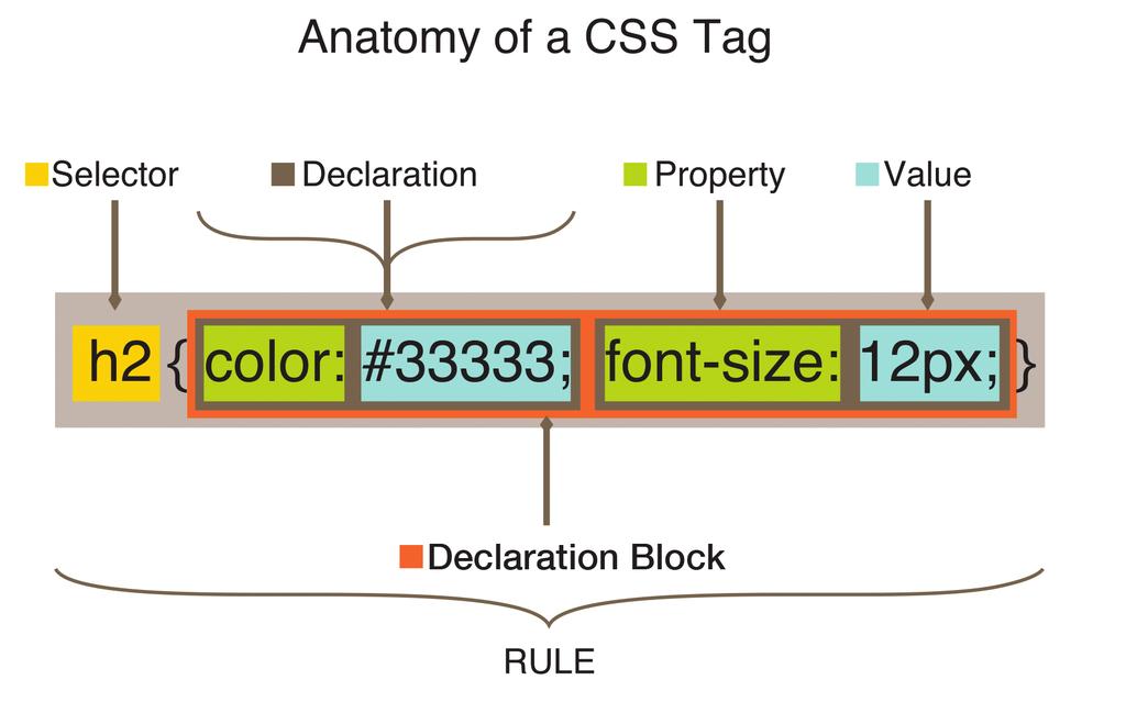 Interactive Design/Advanced Design for the Web CSS Terminology Define CSS Type Pproperties Font: Sets the font family (or series of families) for the style.