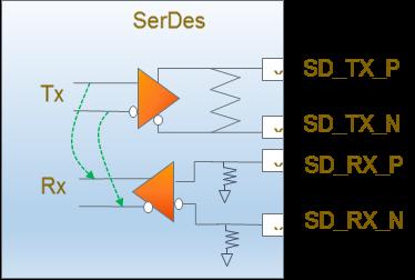 SerDes validation Figure 13.