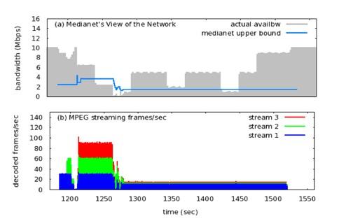 Measurement Overlay MediaNet Results regular estimates from pfast