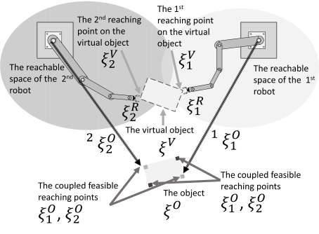 based dynamical system that generates coordinated trajectories for a multi-arm robot system to reach the moving object simultaneously.