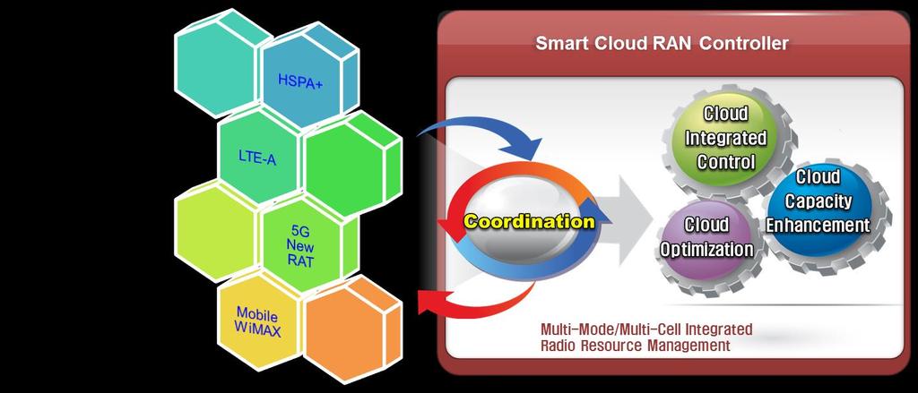 virtualization Smart content delivery network (SDN) Radio-aware streaming 