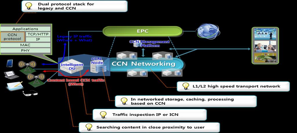 DASH) Content-aware delivery Motivation Difficult to deploy new services Cloud network concept/ims