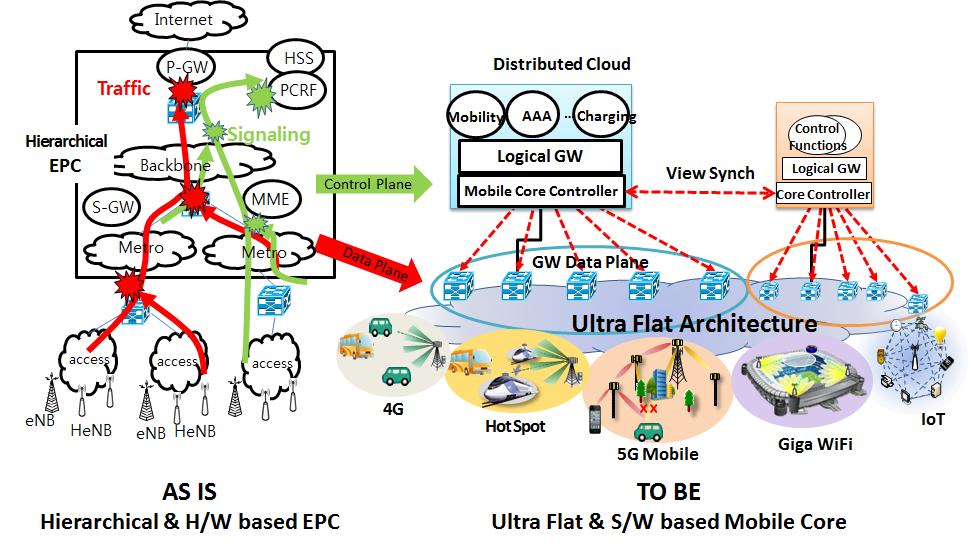 5G Core Network Technologies (2/5) Motivation Hierarchical EPC with fixed P-GW is not scalable for traffic explosion Distributed data plane for traffic explosion Virtualization technologies in
