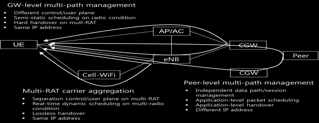 5G Core Network Technologies (5/5) Motivation Support only a simple handover method between multi-rats Network-controlled HO based on radio conditions Difficult to support user preference Deficiency