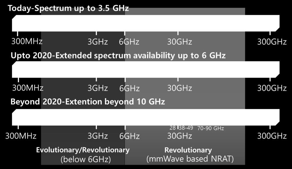 frequencies (up to 100 MHz) mmwave based NRAT (1 GHz)