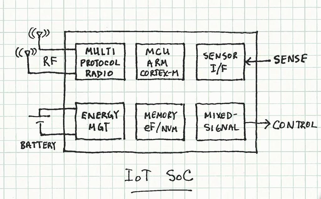 2014 IoT SoC Concept