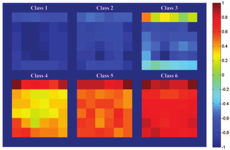 3, we visualize the averaged outputs from the 29 th layer (before GAP) using testing images with different classes. The image class is generated based on Table II and the class number is 6.