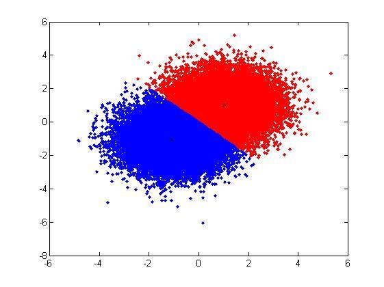 Figure 23: K-mean clustering for 20,000 random data points, k = 2 Figure 24: