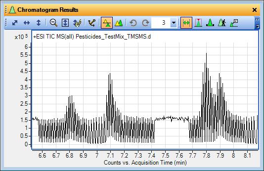 The data shows that this setting causes the acquisition program to collect MS/MS spectra from 0.25 minutes before the peak to 0.25 minutes after the peak.