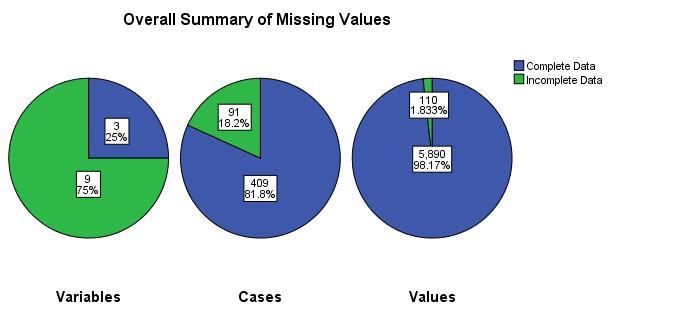 Using SPSS to deal with missing data Only 1.83% of the individual values are missing.