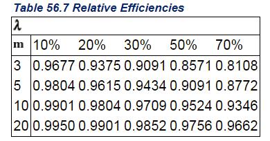 SPSS outputs for multiple regression- coefficient estimates Relative efficiency: it is an efficiency estimate from m imputations relative to performing an infinite number of imputations 1/(1+F/M),