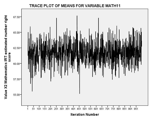 Assessing the performance of imputations using trace plots (using Ender s Macro http://www.appliedmissingdata.com/macro-programs.