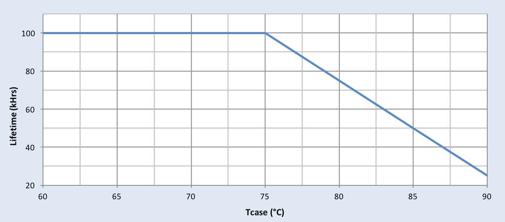 Driver Case Temperature Note There is ±5 C tolerance on the driver case