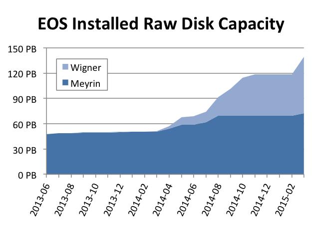 Figure 1. EOS raw capacity deployment for the two data centres. for operating a system across two different data centres with about 22ms of round trip (Meyrin- Wigner)[7].