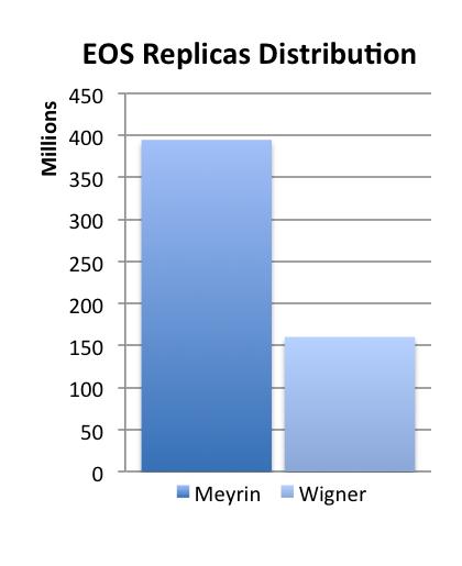 Figure 2. EOS file replicas distribution per experiment across the two sites. 5.