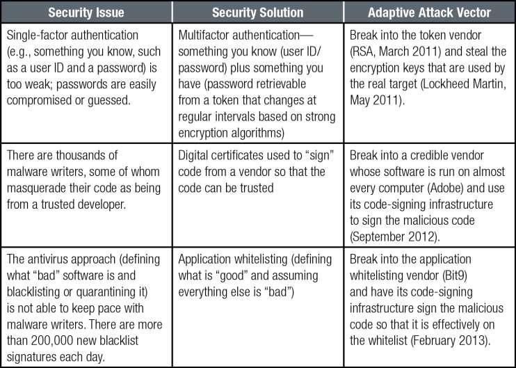 ADAPTIVE ATTACK VECTORS The threat landscape will continue to evolve as attackers adapt new and