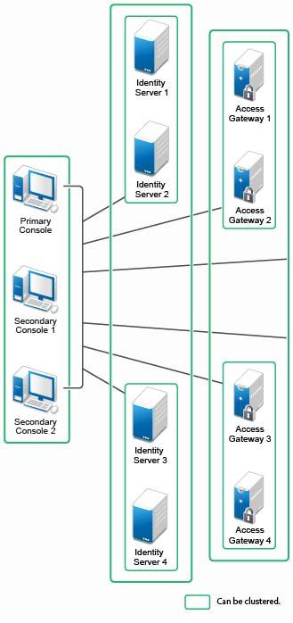 Figure 1-3 Access Manager Cluster General Guidelines It is not possible to add an Access Gateway Service or Access Gateway Appliance to an Access Manager