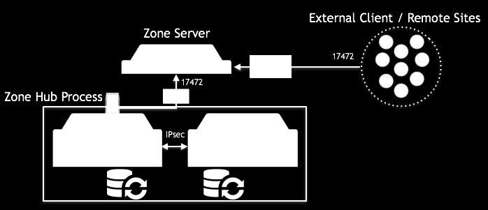 Figure 3: Zone Server deployment Before you begin Make sure: Basic network, host, and user settings are configured. See Configuring network, host, and user settings on page 16.