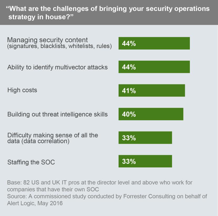 1 2 Increasingly Complex Environments Require Adjustments In Security Operations Strategy Fifty-three percent of companies have implemented or are expanding their in-house security operations center