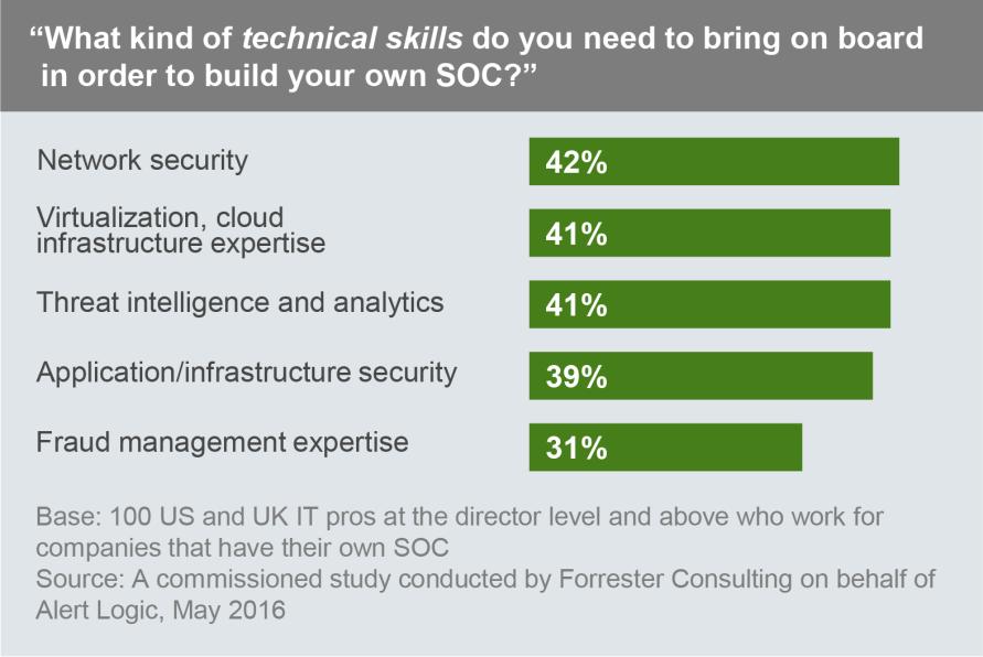 1 2 Add Skills To Your Team To Meet Cloud Security Demands Companies need a combination of technical and business skills to support their SOC.