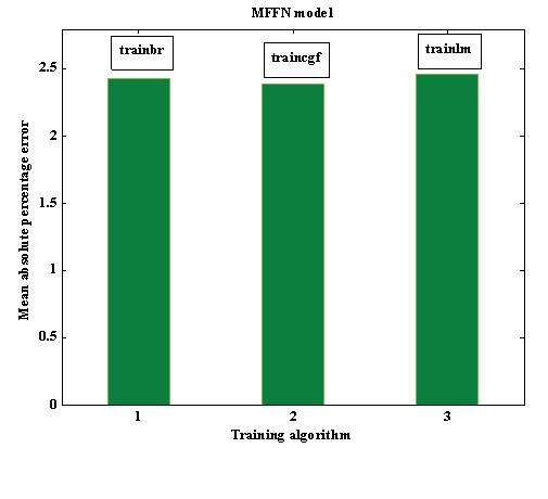 (C) MAPE relating MFFN Fig. 7: Performance measures for STLF models. (D) MAPE relating ANN engine 4.