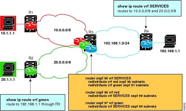 Configuring Redistribution to Share Services in Easy Virtual Network Configuring Easy Virtual Network Shared Services Configuring Redistribution to Share Services in Easy Virtual Network This task is