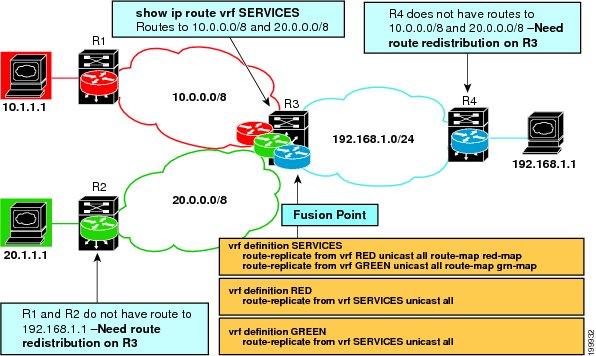 How to Share Services Using Easy Virtual Network How to Share Services Using Easy Virtual Network Configuring Route Replication to Share Services in Easy Virtual Network Perform this task to