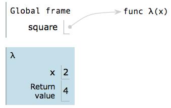 Both bind that function to the name "square" Only the def