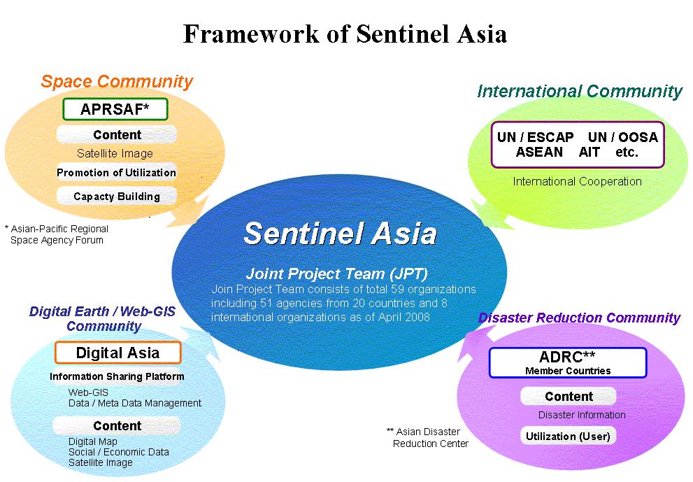 Sentinel Asia is a "voluntary and best-efforts-basis initiatives" led by the APRSAF (Asia-Pacific Regional Space Agency Forum) to share disaster information in the