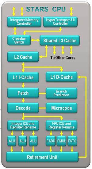 Processor Core: Example CN310