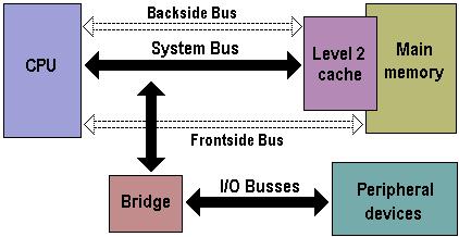 Processor Bus Processor bus is a subsystem that transfers data between components inside a microprocessor.