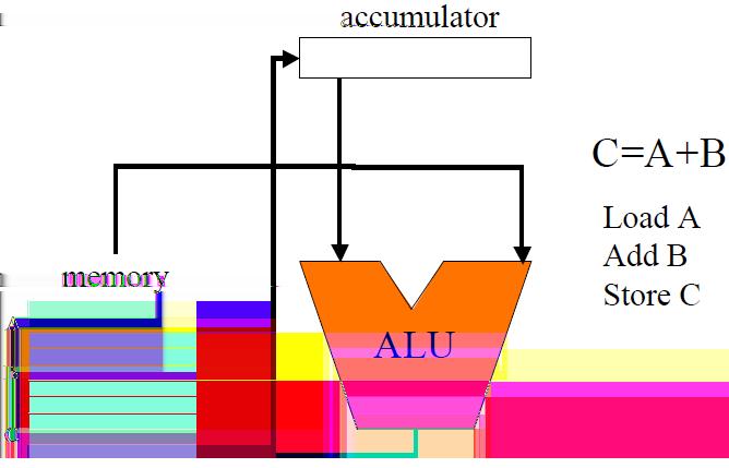 Accumulator Architecture CISC processors have limited accumulators, complex instructions, orthogonal addressing modes.