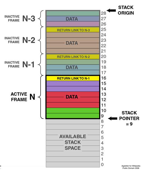 Stack: Frame Stack pointer (SP) is the memory address of stack last data Kept by stack pointer register Either increase or